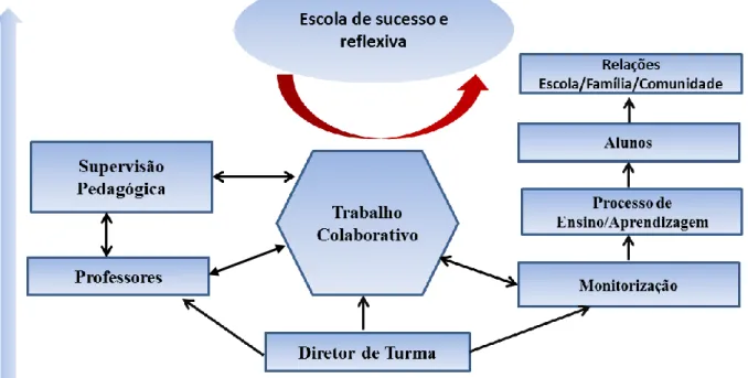 Figura 2 – Diretor de Turma como pilar que sustenta a relação educativa 