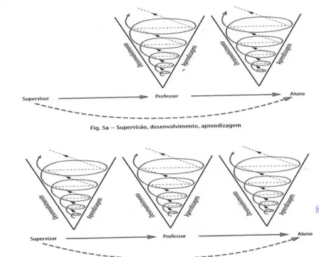 Figura 1 - Supervisão, desenvolvimento, aprendizagem  (Adaptado de Alarcão &amp;Tavares, 2003, p