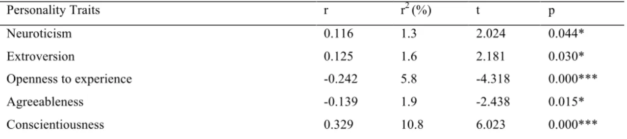 Table 6. Linear regression between IESSD and NEO-FFI-20  Personality Traits  r  r 2  (%)  t  p  Neuroticism  0.116  1.3  2.024  0.044*  Extroversion  0.125  1.6  2.181  0.030*  Openness to experience  -0.242  5.8  -4.318  0.000***  Agreeableness  -0.139  1