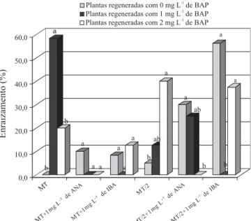 Tabela 2. Número de gemas por explante responsivo de laranja ‘Pera’ (C. sinensis L. Osbeck), em função do seccionamento das extremidades dos explantes e de  concen-trações de BAP, independente das condições de luminosidade (1) .