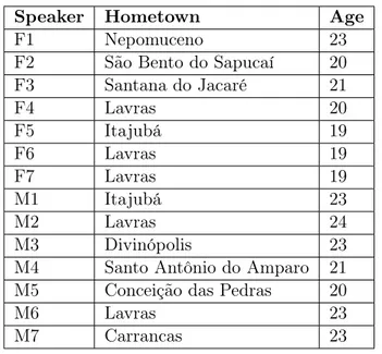 Table 4.1: Recorded speakers (F = female, M = male), hometown and age at the time of recording