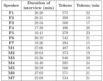 Table 4.5: Duration of semi-structured interviews and number of rhotic tokens per speaker