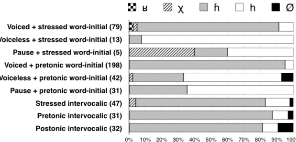 Figure 5.1: Strong-R in the semi-structured interviews according to context In the following, spectrogram examples of strong-R variants will be presented