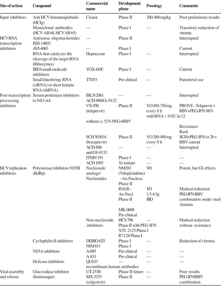 Table 1. Developing drugs that have a direct effect on HCV (adapted from [7,10]) Site of action Compound Commercial Development