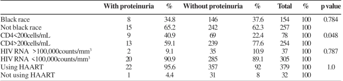 Table 2.   Evaluation of patients with and without proteinuria according to the characteristics black race, CD4 levels of <200 cells/