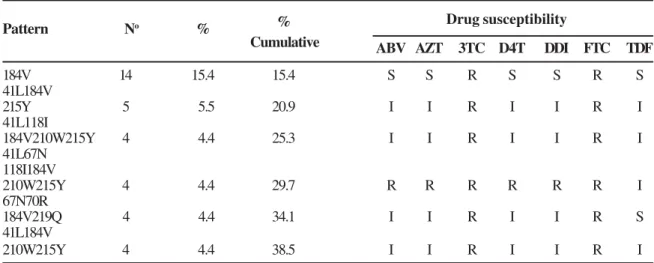 Table 5. Top resistance patterns in 44 sequences from patients with resistance mutations to Non Nucleoside Reverse Transcriptase Inhibitors (NNRTI).