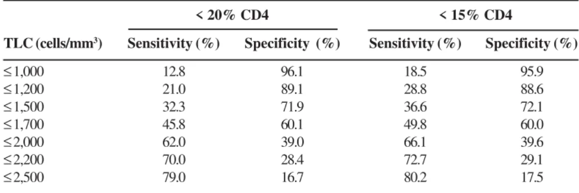 Table 4. Ability of total lymphocyte count (TLC) to predict CD4 +  T-cell percentages of &lt; 20% and &lt; 15%