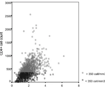 Figure 1. Distribution of TLC x CD4 T-cell counts of HIV-infected patients. (a) in treatment and (b) without previous antiretroviral therapy.
