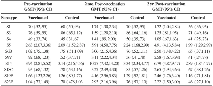Table 2. Geometric mean concentrations and 95% confidence intervals of antibodies to pneumococcal serotypes in vaccinated and control groups