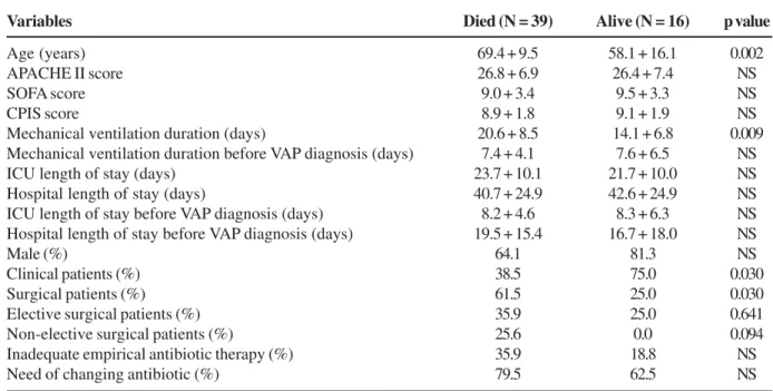 Table 5. Univariate analysis of characteristics of ventilator-associated pneumonia (VAP) patients divided according to mortality status