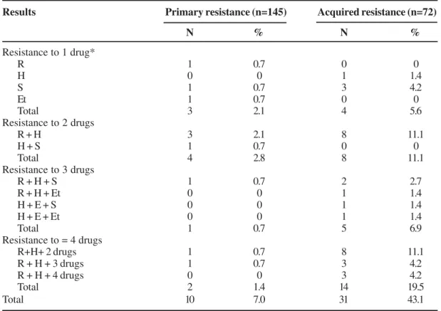 Table 2. Resistance to one or more drugs in the cultures of patients with TB, according to history of previous treatment (n=217)