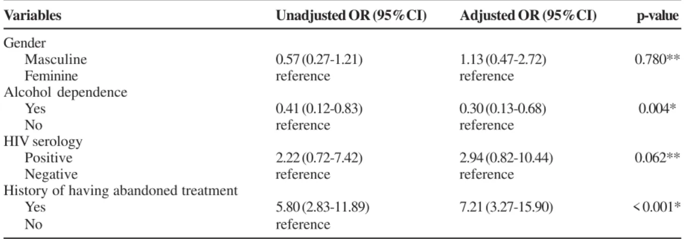 Table 5. Results of the multivariate analysis of potential risk factors for general resistance to anti-TB drugs (logistic regression method)