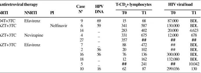 Table 4. Type of antiretroviral therapy, HPV infection, T-CD 4 + lymphocyte count and quantification of HIV viral load in the HIV- HIV-infected patients studied