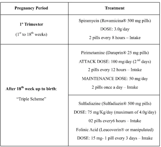 Figure 4. Therapeutic scheme for pregnancy toxoplasmosis for patients with acute infection [61].