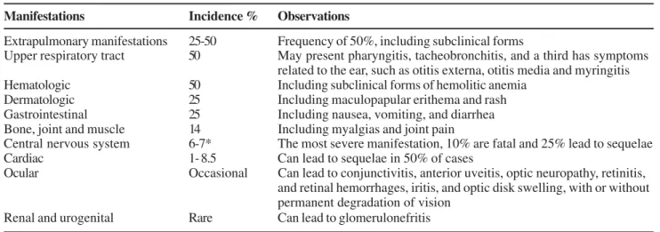 Table 2. Extrapulmonary manifestations in patients infected by Mycoplasma pneumoniae [8,15,16,41]