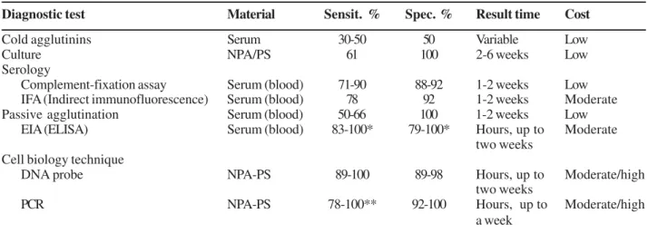 Table 3. Main exams used in diagnosing Mycoplasma pneumoniae with respective sensitivity,  specificity, result time, and cost [8,9,15,16,49,52,53]