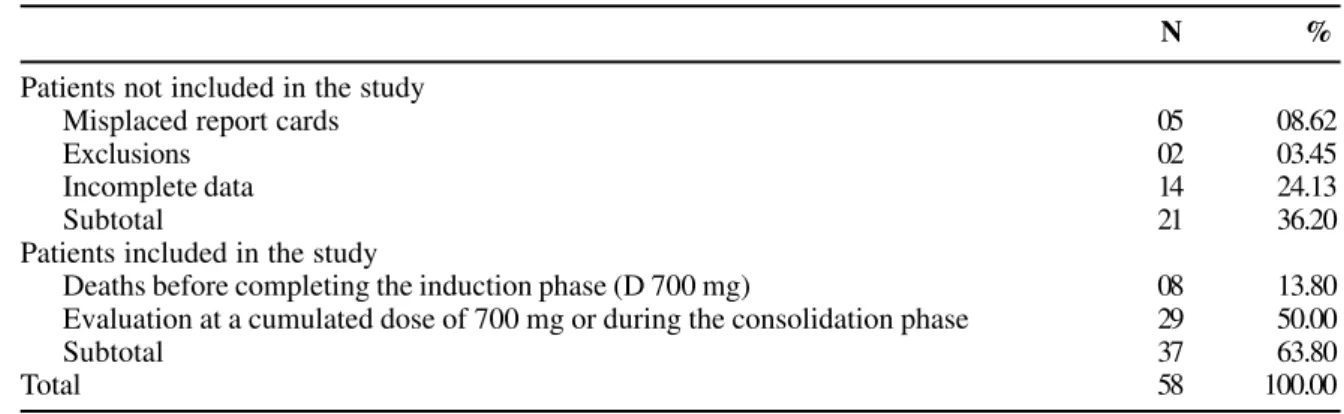 Table 2. Evaluation of the therapeutic response of Amphotericin B in fat emulsion of 37 AIDS patients with cryptococcal meningitis in the period of 18/01/1999 to 22/12/2001
