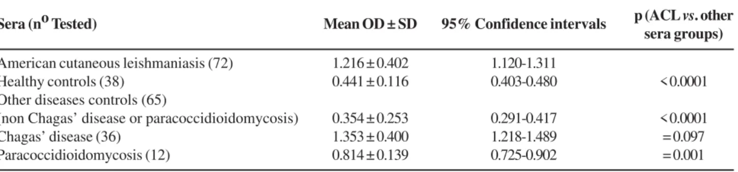 Table 1. Enzyme immunoassay with sera from American cutaneous leishmaniasis patients, healthy controls, and other disease controls