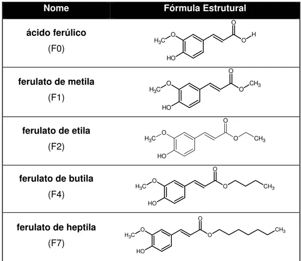 TABELA 1: Estrutura molecular do F0 e seus ésteres 