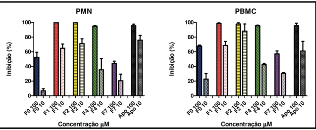 Figura 11. Porcentagem de inibição do F0 e seus ésteres em células PMN e PBMC.