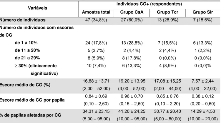 Tabela 1. Características da amostra em relação ao crescimento gengival. 