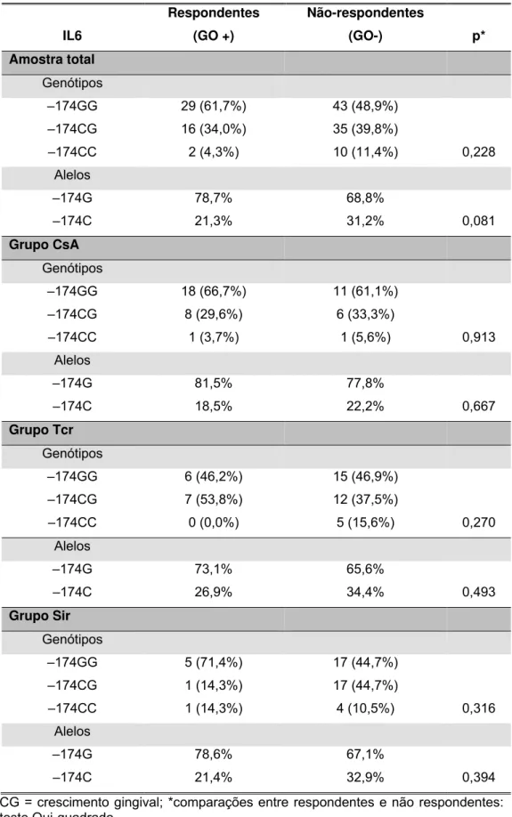Tabela 3. Distribuição dos genótipos –174C/G IL-6 e frequência dos alelos nos grupos  de imunmossupressor de acordo com a presença / ausência do crescimento gengival
