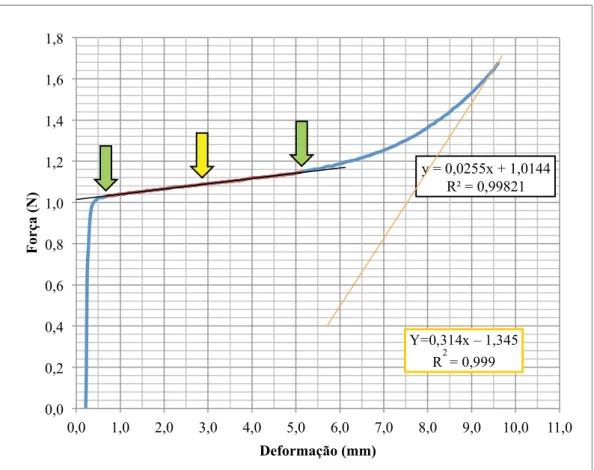 Figura 3. Gráfico de carga/deflexão mostrando a curva de desativação de uma  mola de níquel-titânio
