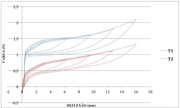 Figura 7. Gráfico carga-deflexão mostrando as diferentes ativações de uma mola  típica nos grupos T1 e T2