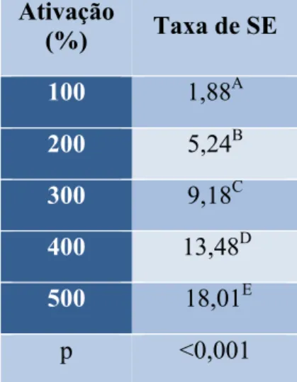 Tabela IV – Médias do perfil total da taxa de superelasticidade (SE) das molas  nas diferentes ativações