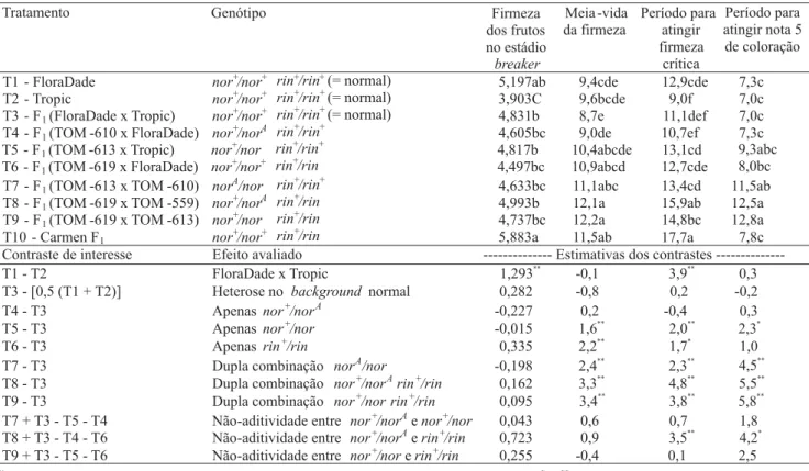 Tabela 2. Valores médios (10 4  N m -2 ) da firmeza dos frutos no estádio breaker de amadurecimento, meia-vida (dias) da firmeza, período (dias) para os frutos atingirem firmeza crítica de 2x10 4  N m -2 , período médio (dias) estimado, após a colheita no 