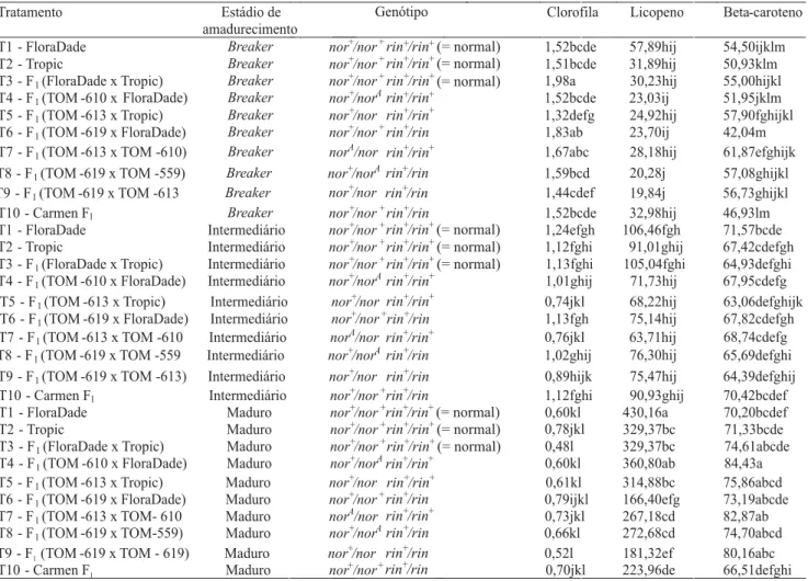 Tabela 3. Teores médios (mg 100 g -1 ) de clorofila, licopeno e beta-caroteno, dos frutos de dez genótipos de tomateiro, em três estádios de amadurecimento (1) .