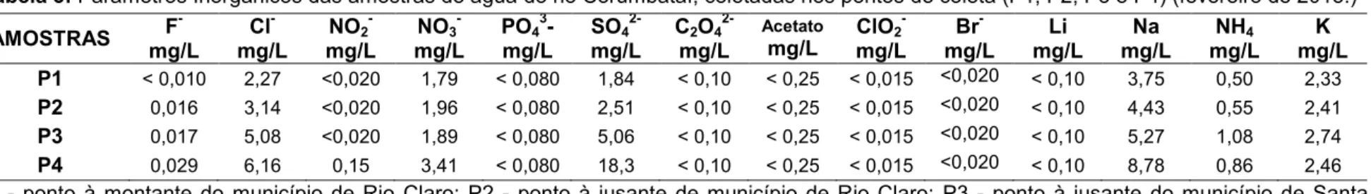 Tabela 3: Parâmetros Inorgânicos das amostras de água do rio Corumbataí, coletadas nos pontos de coleta (P1, P2, P3 e P4) (fevereiro de 2013.) 