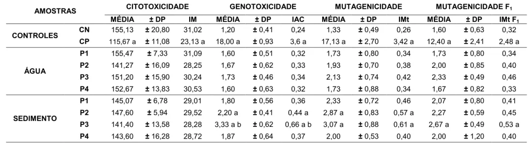 Tabela  9:  Média,  Desvio  Padrão  (±  DP)  e  frequência  (FRQ.)  de  índice  mitótico  (IM),  aberrações  cromossômicas  (IAC),  micronúcleos  +  quebras  (IMt)  e  micronúcleos de células F 1  (IMt F 1 ), em células de Allium cepa expostas as amostras 