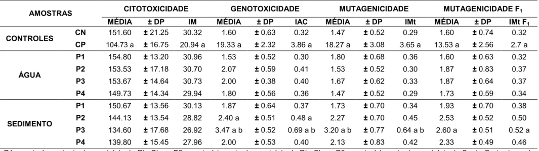 Tabela 10: Média (M), Desvio Padrão (± DP) e frequência (FRQ.) de índice mitótico (IM), aberrações cromossômicas (IAC), micronúcleos + quebras (IMt) e  micronúcleos de células F 1  (IMt F 1 ), em células de Allium cepa expostas as amostras de água e de sed