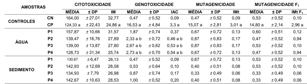 Tabela  11:  Média,  Desvio  Padrão  (±  DP)  e  frequência  (FRQ.)  de  índice  mitótico  (IM),  aberrações  cromossômicas  (IAC), micronúcleos  +  quebras  (IMt)  e  micronúcleos de células F 1  (IMt F 1 ), em células de Allium cepa expostas as amostras 