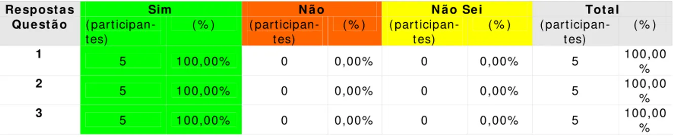 Tabela 01 – Demonstrativo numérico do número de participantes e a freqüência das  respostas - Coordenadores 