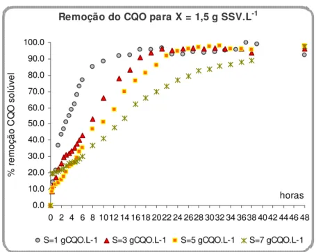 Figura 9 – Evolução da remoção de CQO para concentração de biomassa X=1,5 g SSV.L -1