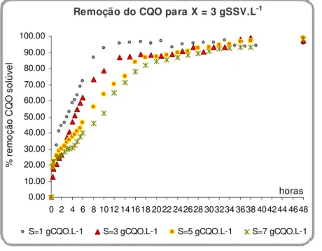Figura 10 – Evolução da remoção de CQO para concentração de biomassa X=3 g SSV.L -1 