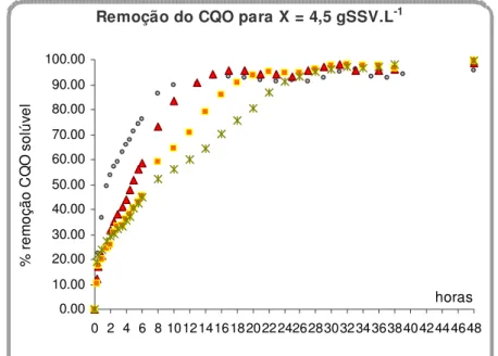 Figura 11 – Evolução da remoção de CQO para concentração de biomassa X=4,5 g SSV.L -1