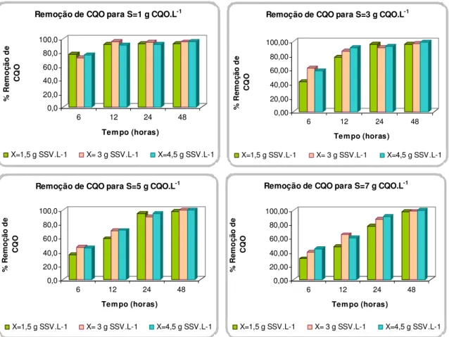 Figura 12 – Evolução da percentagem de remoção de CQO para as várias concentrações  de carga poluente introduzida nos diversos ensaios 