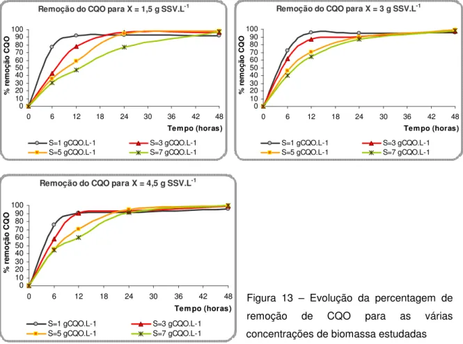 Figura  13  –  Evolução  da  percentagem  de  remoção  de  CQO  para  as  várias  concentrações de biomassa estudadas