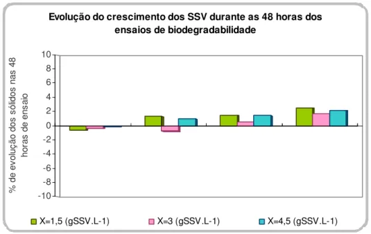Figura 15 – Evolução do crescimento de sólidos nos reactores durante as 48 horas de  desenvolvimento dos ensaios de biodegradabilidade