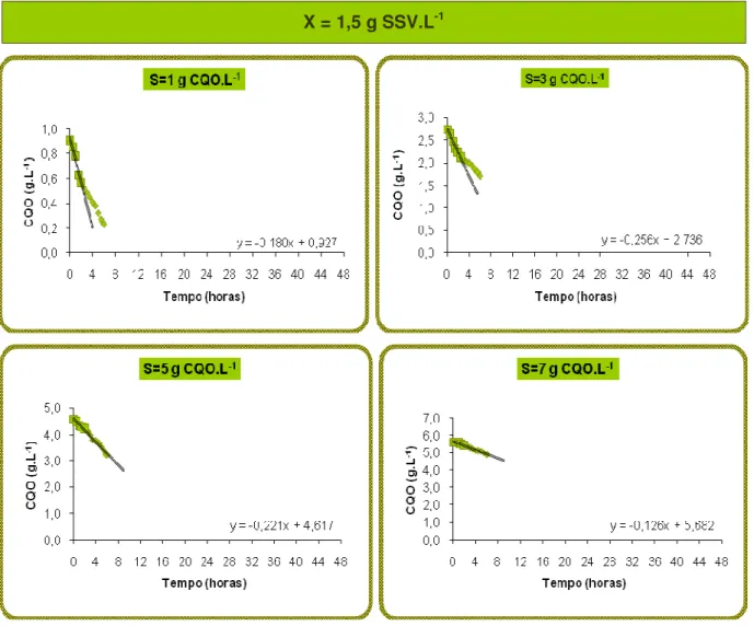 Figura 16 – Determinação da velocidade máxima de degradação para os ensaios   X 1,5  S 1 , X 1,5  S 3 , X 1,5  S 5  e X 1,5  S 7