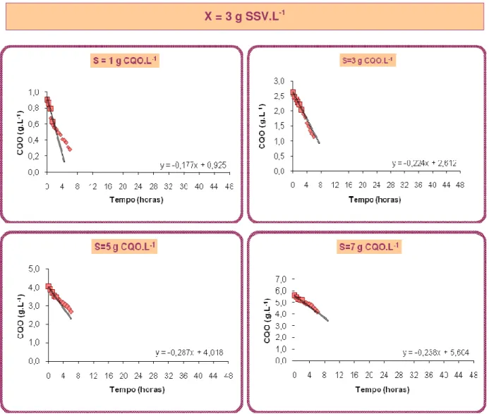 Figura 17 – Determinação da velocidade máxima de degradação para os ensaios   X 3  S 1 , X 3  S 3 , X 3  S 5  e X 3  S 7
