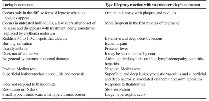 Table 1. Comparison between Lucio phenomenon and type II reaction with vasculonecrotic phenomenon