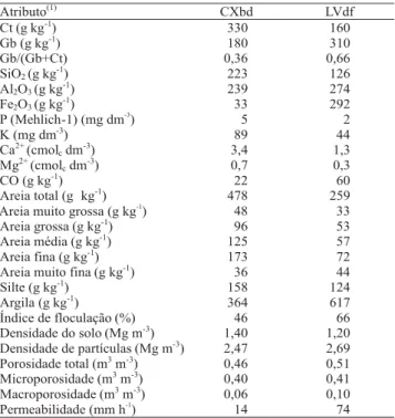 Tabela 1. Atributos mineralógicos, químicos e físicos do Cambissolo Háplico Tb distrófico típico (CXbd) e do Latossolo Vermelho distroférrico típico (LVdf) na  profundi-dade de 0–20 cm, em Lavras, MG.