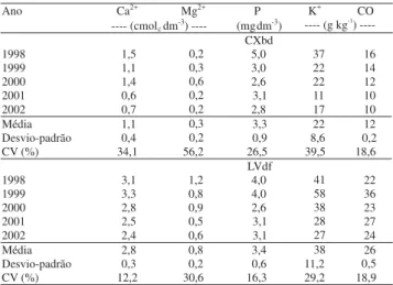 Tabela 5. Concentração de nutrientes e carbono orgânico total (CO) no sedimento de erosão do Cambissolo Háplico Tb distrófico típico (CXbd) e do Latossolo Vermelho distroférrico típico (LVdf), sob chuva natural, em Lavras, MG.