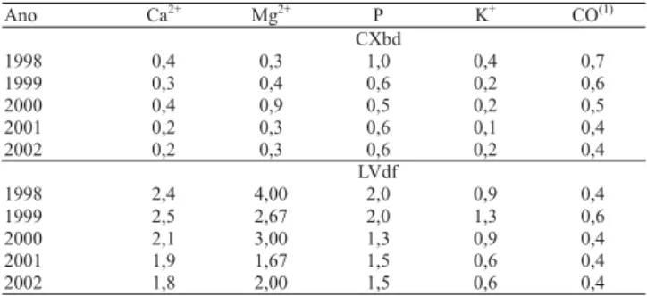 Tabela 7. Perdas anuais e totais de nutrientes e carbono or- or-gânico total no sedimento de erosão, em Cambissolo Háplico Tb distrófico típico (CXbd) e Latossolo Vermelho distroférrico típico (LVdf), em Lavras, MG.
