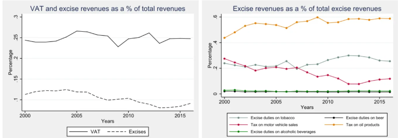 Figure 1: Evolution of indirect tax revenues in Portugal