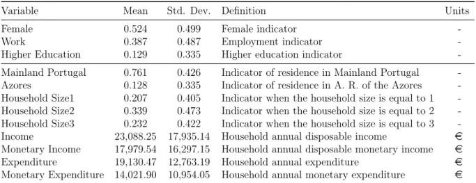 Table 6: Descriptive Statistics - HBS 2015/2016